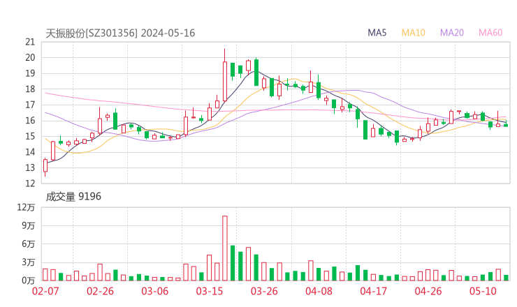 天振股份20240516K线图