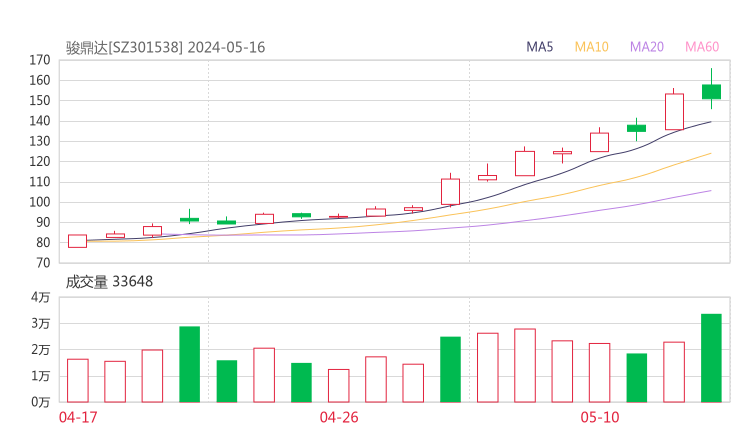 骏鼎达20240516K线图